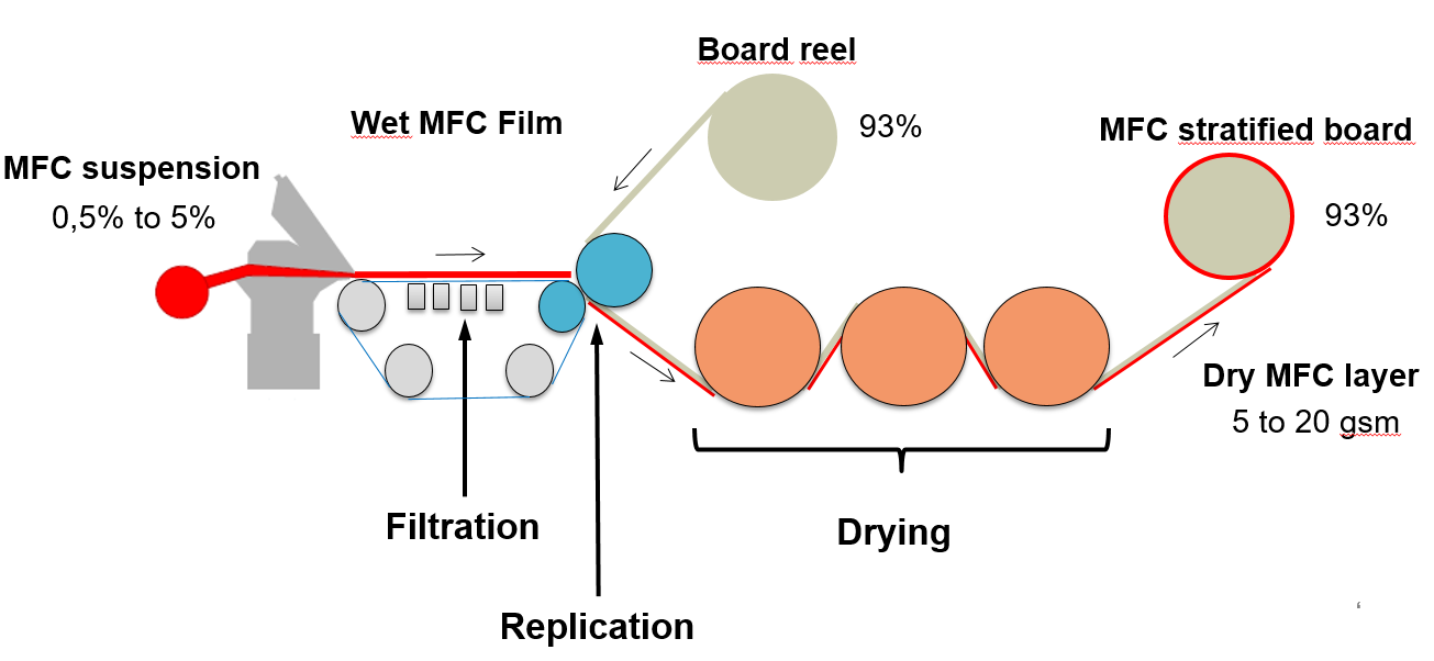 mfc-process